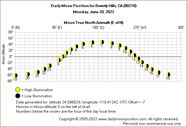 Daily True North Moon Azimuth and Altitude and Relative Brightness for Beverly Hills CA for the day of June 20 2022