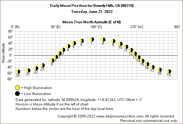 Daily True North Moon Azimuth and Altitude and Relative Brightness for Beverly Hills CA for the day of June 21 2022