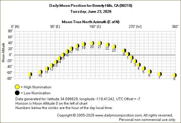 Daily True North Moon Azimuth and Altitude and Relative Brightness for Beverly Hills CA for the day of June 23 2026
