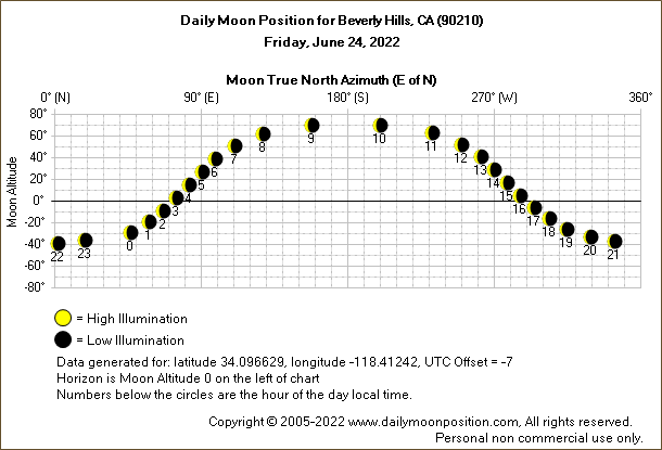 Daily True North Moon Azimuth and Altitude and Relative Brightness for Beverly Hills CA for the day of June 24 2022