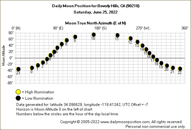 Daily True North Moon Azimuth and Altitude and Relative Brightness for Beverly Hills CA for the day of June 25 2022