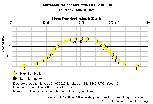 Daily True North Moon Azimuth and Altitude and Relative Brightness for Beverly Hills CA for the day of June 25 2026