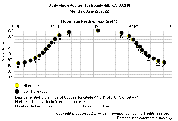 Daily True North Moon Azimuth and Altitude and Relative Brightness for Beverly Hills CA for the day of June 27 2022