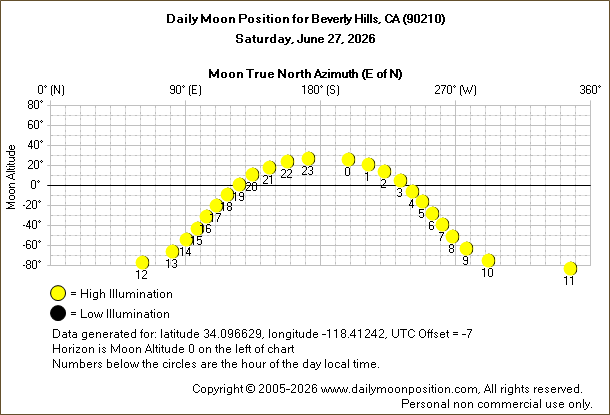 Daily True North Moon Azimuth and Altitude and Relative Brightness for Beverly Hills CA for the day of June 27 2026