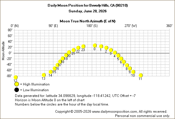 Daily True North Moon Azimuth and Altitude and Relative Brightness for Beverly Hills CA for the day of June 28 2026