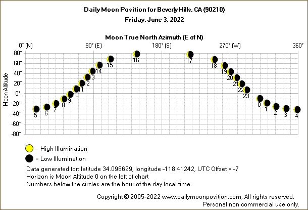 Daily True North Moon Azimuth and Altitude and Relative Brightness for Beverly Hills CA for the day of June 03 2022