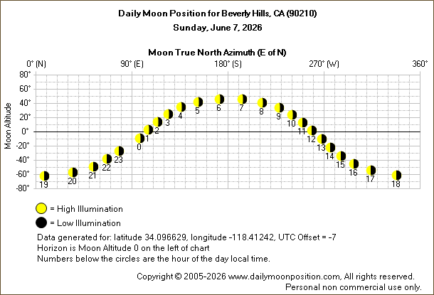 Daily True North Moon Azimuth and Altitude and Relative Brightness for Beverly Hills CA for the day of June 07 2026