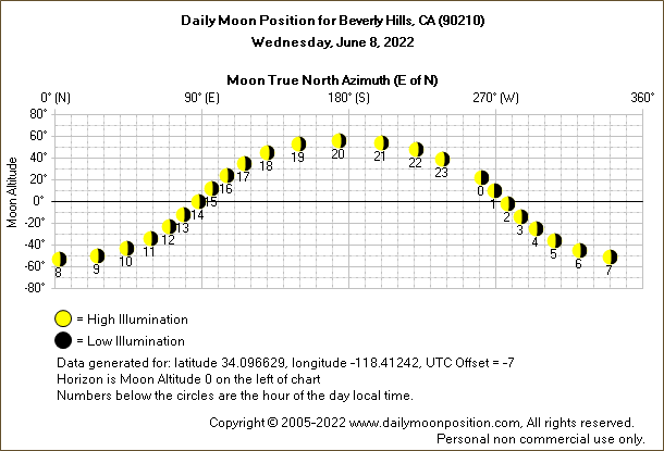 Daily True North Moon Azimuth and Altitude and Relative Brightness for Beverly Hills CA for the day of June 08 2022