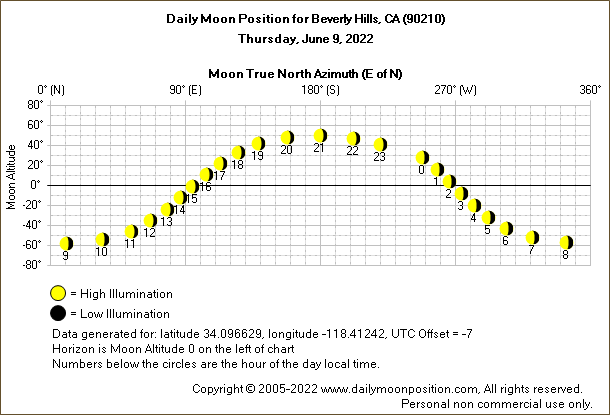 Daily True North Moon Azimuth and Altitude and Relative Brightness for Beverly Hills CA for the day of June 09 2022