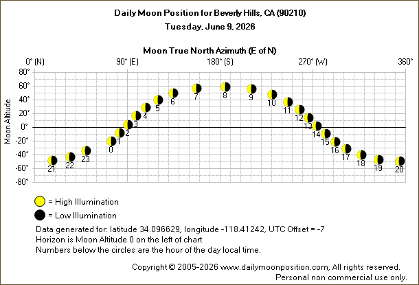 Daily True North Moon Azimuth and Altitude and Relative Brightness for Beverly Hills CA for the day of June 09 2026