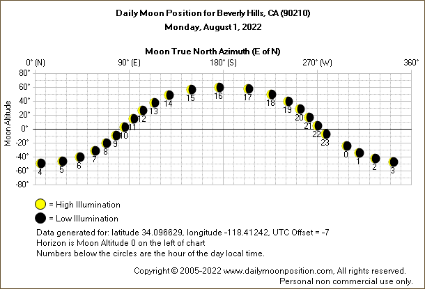 Daily True North Moon Azimuth and Altitude and Relative Brightness for Beverly Hills CA for the day of August 01 2022