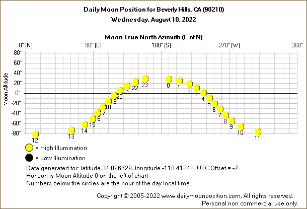 Daily True North Moon Azimuth and Altitude and Relative Brightness for Beverly Hills CA for the day of August 10 2022