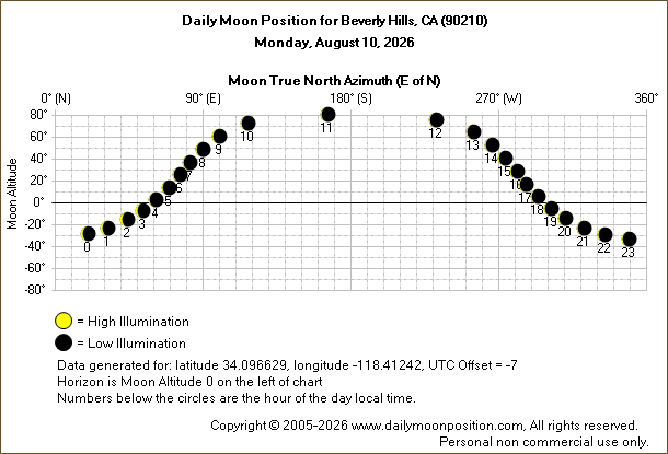 Daily True North Moon Azimuth and Altitude and Relative Brightness for Beverly Hills CA for the day of August 10 2026