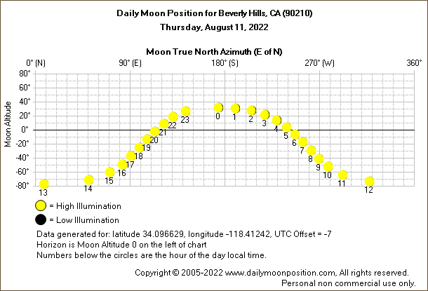 Daily True North Moon Azimuth and Altitude and Relative Brightness for Beverly Hills CA for the day of August 11 2022