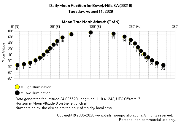 Daily True North Moon Azimuth and Altitude and Relative Brightness for Beverly Hills CA for the day of August 11 2026