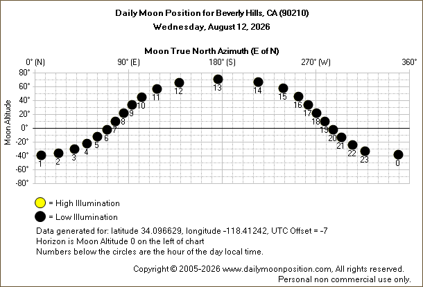 Daily True North Moon Azimuth and Altitude and Relative Brightness for Beverly Hills CA for the day of August 12 2026