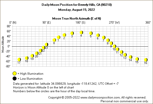 Daily True North Moon Azimuth and Altitude and Relative Brightness for Beverly Hills CA for the day of August 15 2022