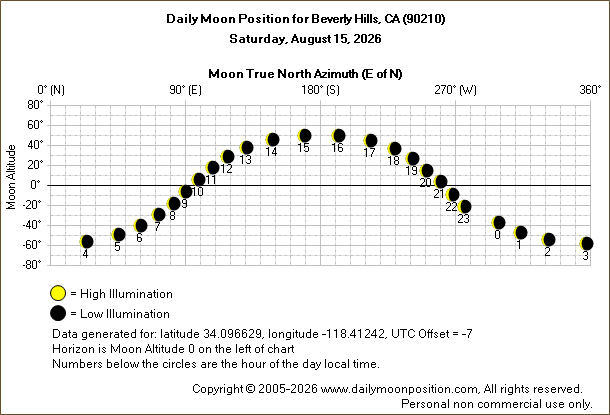Daily True North Moon Azimuth and Altitude and Relative Brightness for Beverly Hills CA for the day of August 15 2026