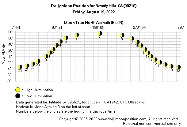 Daily True North Moon Azimuth and Altitude and Relative Brightness for Beverly Hills CA for the day of August 19 2022