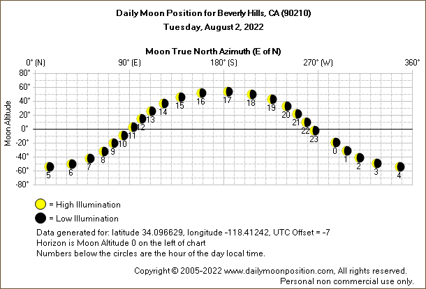 Daily True North Moon Azimuth and Altitude and Relative Brightness for Beverly Hills CA for the day of August 02 2022