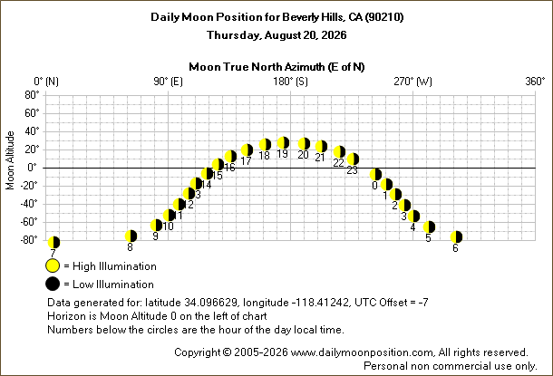 Daily True North Moon Azimuth and Altitude and Relative Brightness for Beverly Hills CA for the day of August 20 2026