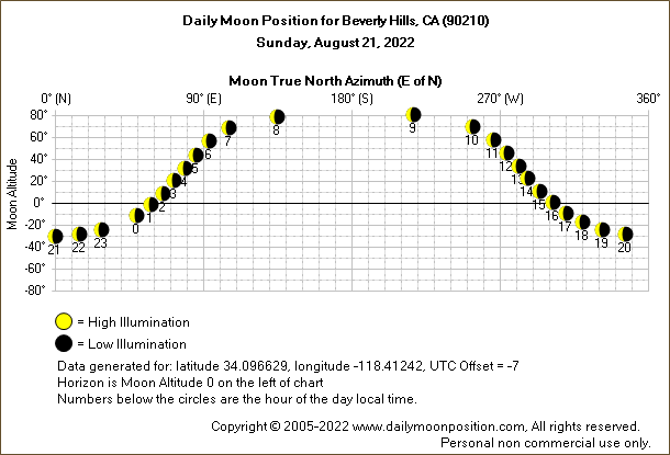 Daily True North Moon Azimuth and Altitude and Relative Brightness for Beverly Hills CA for the day of August 21 2022