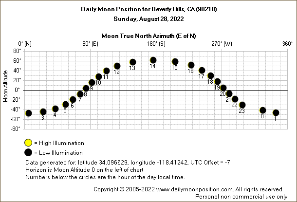 Daily True North Moon Azimuth and Altitude and Relative Brightness for Beverly Hills CA for the day of August 28 2022