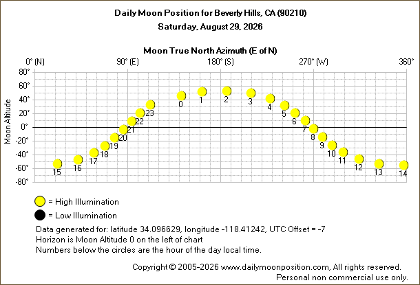 Daily True North Moon Azimuth and Altitude and Relative Brightness for Beverly Hills CA for the day of August 29 2026