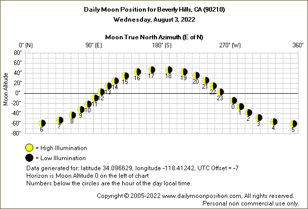 Daily True North Moon Azimuth and Altitude and Relative Brightness for Beverly Hills CA for the day of August 03 2022