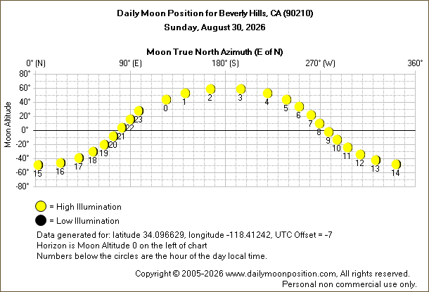 Daily True North Moon Azimuth and Altitude and Relative Brightness for Beverly Hills CA for the day of August 30 2026