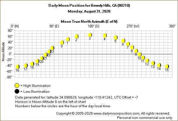 Daily True North Moon Azimuth and Altitude and Relative Brightness for Beverly Hills CA for the day of August 31 2026