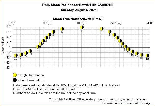 Daily True North Moon Azimuth and Altitude and Relative Brightness for Beverly Hills CA for the day of August 06 2026