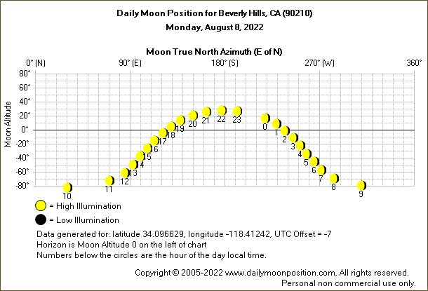 Daily True North Moon Azimuth and Altitude and Relative Brightness for Beverly Hills CA for the day of August 08 2022