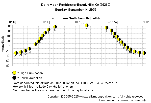 Daily True North Moon Azimuth and Altitude and Relative Brightness for Beverly Hills CA for the day of September 14 2025