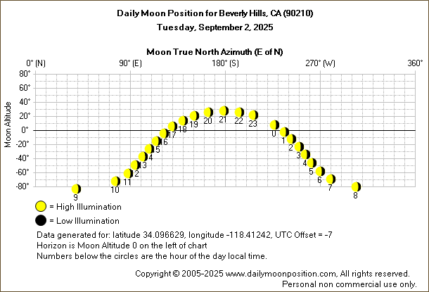 Daily True North Moon Azimuth and Altitude and Relative Brightness for Beverly Hills CA for the day of September 02 2025