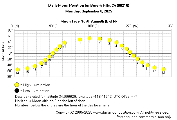 Daily True North Moon Azimuth and Altitude and Relative Brightness for Beverly Hills CA for the day of September 08 2025