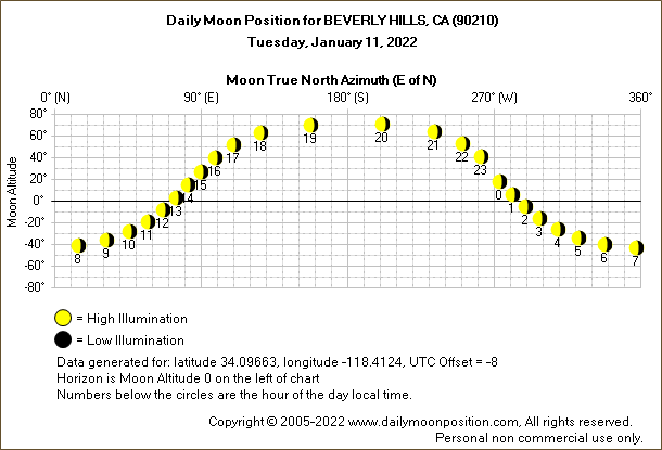 Daily True North Moon Azimuth and Altitude and Relative Brightness for BEVERLY HILLS CA for the day of January 11 2022