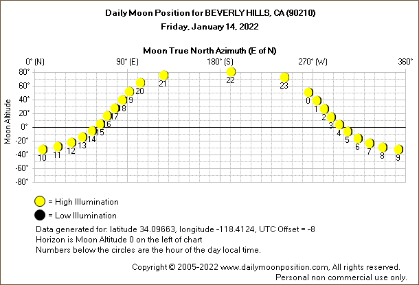 Daily True North Moon Azimuth and Altitude and Relative Brightness for BEVERLY HILLS CA for the day of January 14 2022