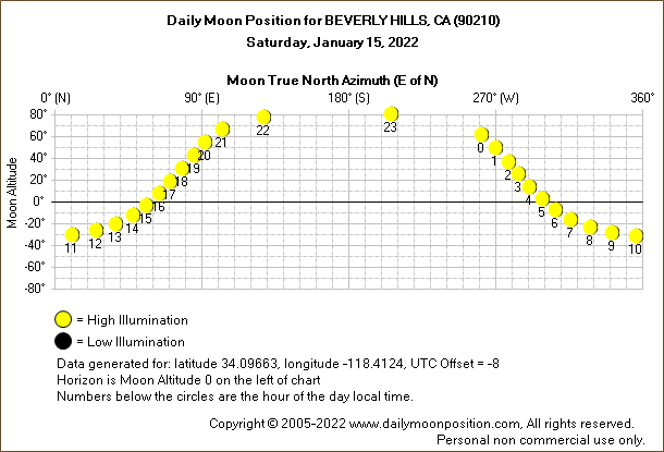 Daily True North Moon Azimuth and Altitude and Relative Brightness for BEVERLY HILLS CA for the day of January 15 2022