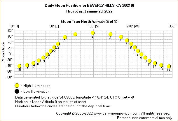 Daily True North Moon Azimuth and Altitude and Relative Brightness for BEVERLY HILLS CA for the day of January 20 2022