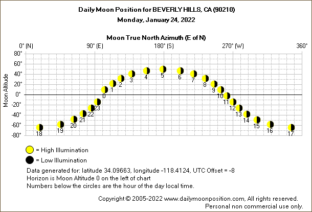 Daily True North Moon Azimuth and Altitude and Relative Brightness for BEVERLY HILLS CA for the day of January 24 2022