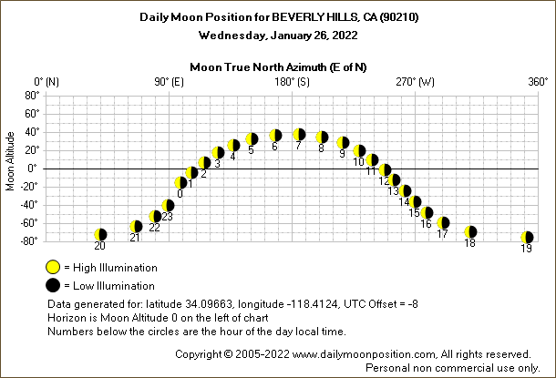 Daily True North Moon Azimuth and Altitude and Relative Brightness for BEVERLY HILLS CA for the day of January 26 2022