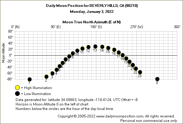 Daily True North Moon Azimuth and Altitude and Relative Brightness for BEVERLY HILLS CA for the day of January 03 2022