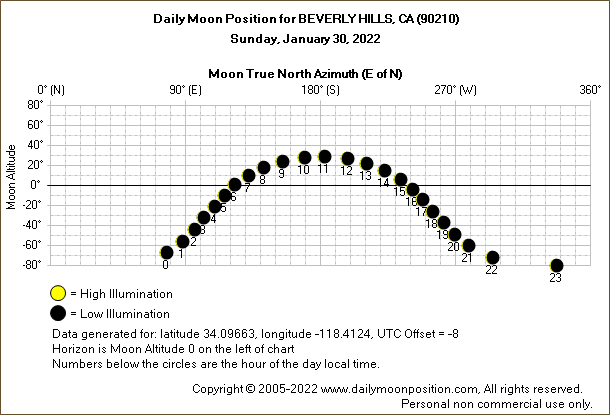 Daily True North Moon Azimuth and Altitude and Relative Brightness for BEVERLY HILLS CA for the day of January 30 2022