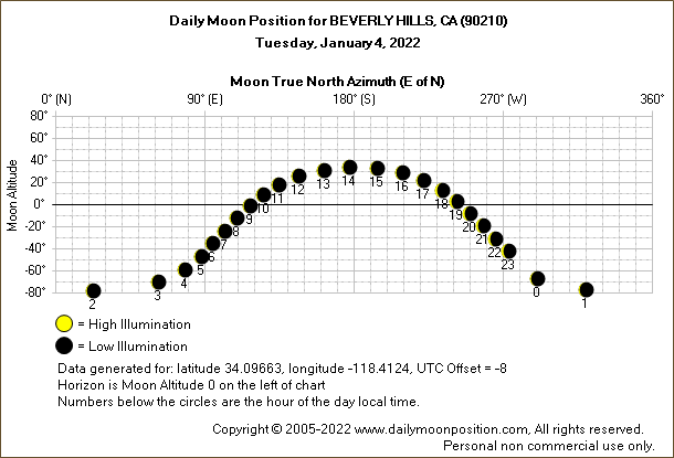 Daily True North Moon Azimuth and Altitude and Relative Brightness for BEVERLY HILLS CA for the day of January 04 2022
