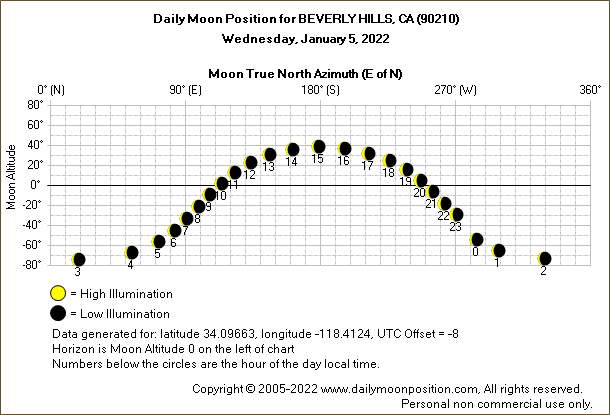 Daily True North Moon Azimuth and Altitude and Relative Brightness for BEVERLY HILLS CA for the day of January 05 2022