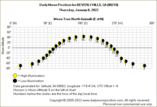 Daily True North Moon Azimuth and Altitude and Relative Brightness for BEVERLY HILLS CA for the day of January 06 2022