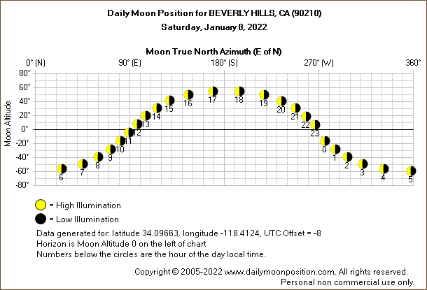 Daily True North Moon Azimuth and Altitude and Relative Brightness for BEVERLY HILLS CA for the day of January 08 2022