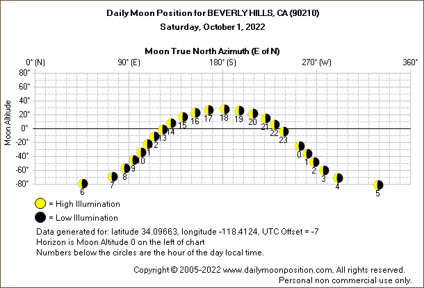 Daily True North Moon Azimuth and Altitude and Relative Brightness for BEVERLY HILLS CA for the day of October 01 2022