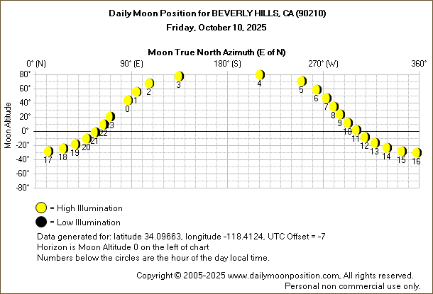 Daily True North Moon Azimuth and Altitude and Relative Brightness for BEVERLY HILLS CA for the day of October 10 2025